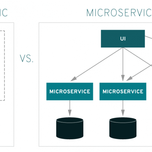 Monolithic vs. Microservices Development Approach