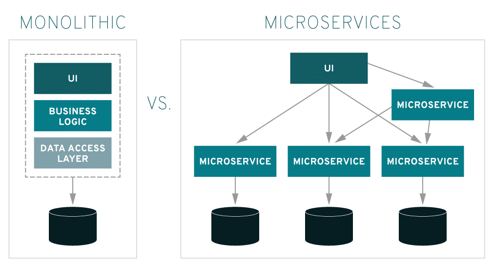 Monolithic vs. Microservices Development Approach